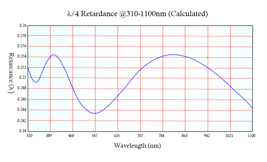 310-1100nm Super Achromatic Quarter Waveplates retardation curve